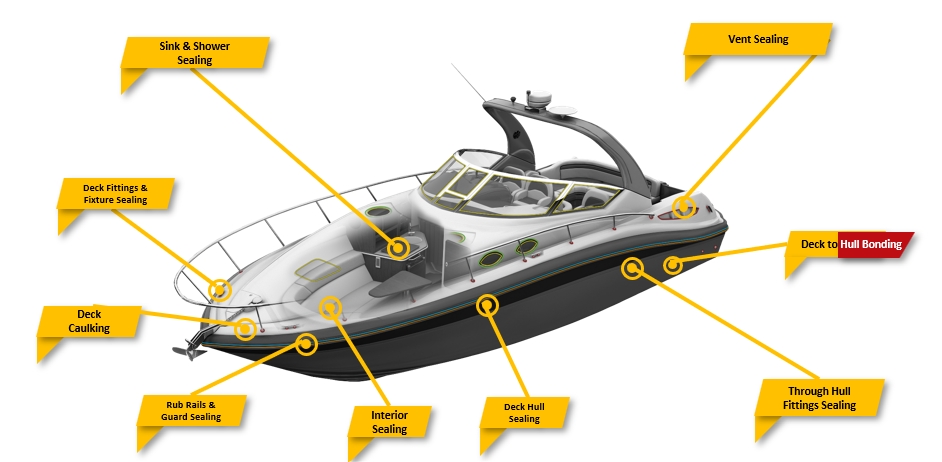 Boat diagram with callouts for marine sealing and bonding applications, including deck caulking, through-hull fittings and deck-to-hull bonding