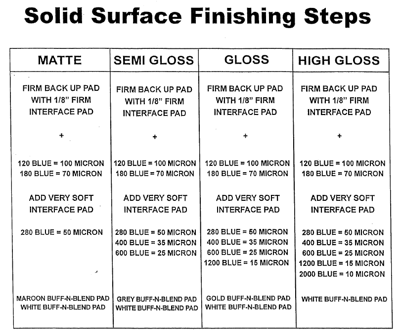 Abrasives What are my Options? Chemical Concepts