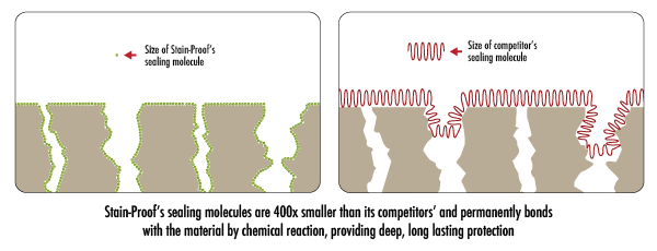 Diagram of small sealing molecules lining the pores of stone compared with larger sealing molecules bridging over the pore openings