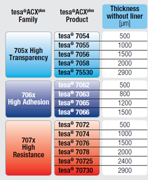 tesa classes & thicknesses chart