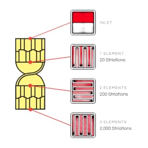 Xemex static mixer internal element geometry showing striation count increasing through each mixing element