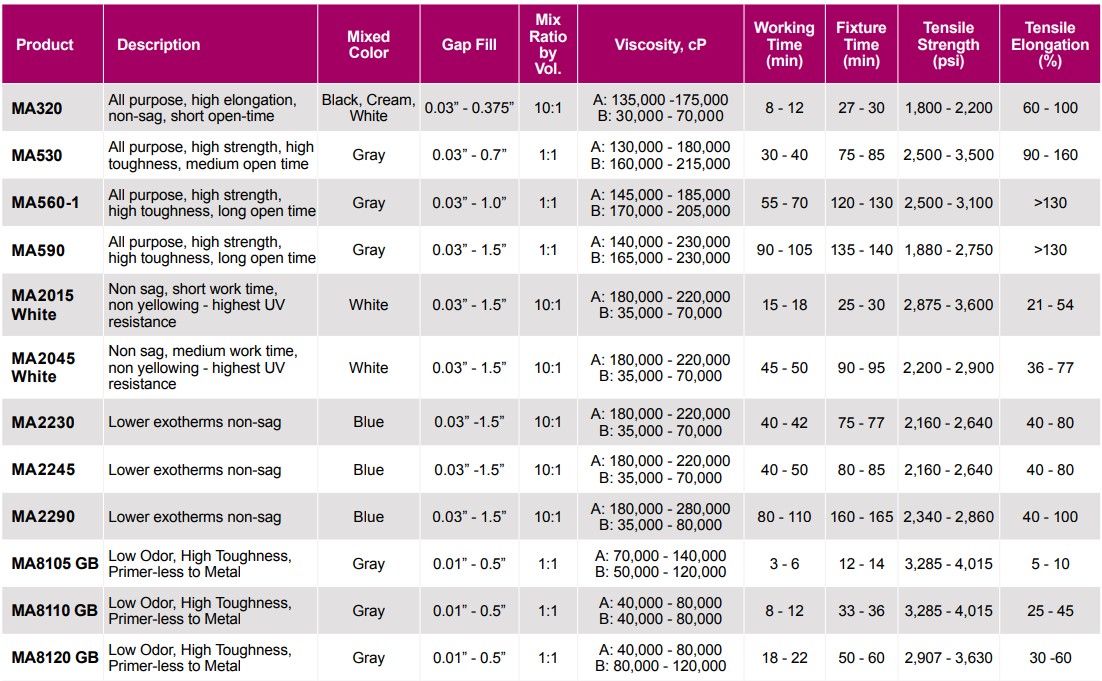 Plexus Marine Structural Adhesives product comparison chart