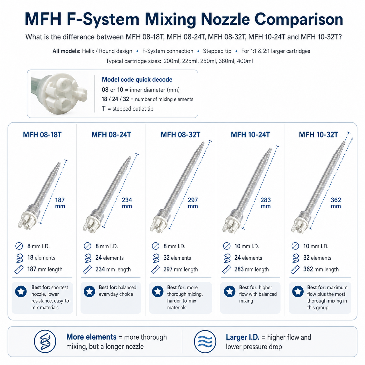 Medmix Sulzer Mixpac MFH Static Mixer Nozzles